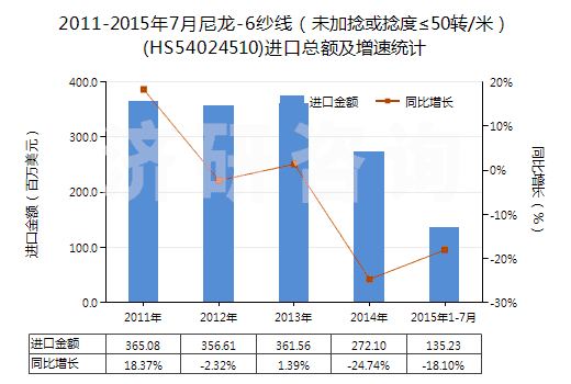 2011-2015年7月尼龍-6紗線（未加捻或捻度≤50轉(zhuǎn)/米）(HS54024510)進(jìn)口總額及增速統(tǒng)計(jì)